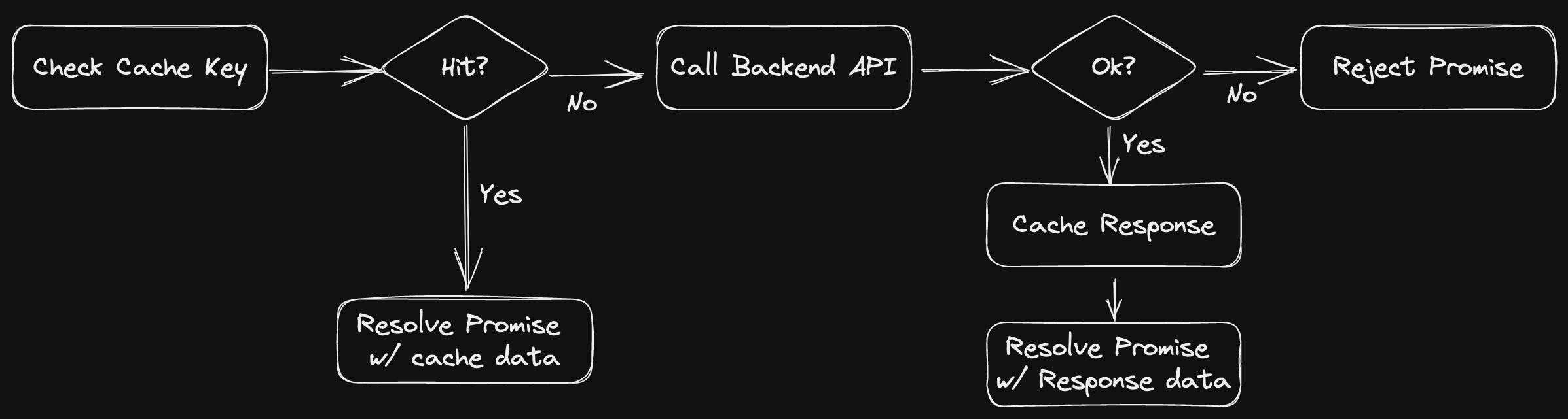 caching steps in diagram form